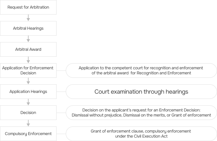 Enforcement of Arbitral Awards in Korea table 01