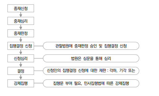 중재판정 집행절차 표 01