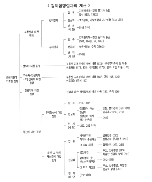 중재판정 집행절차 표 02